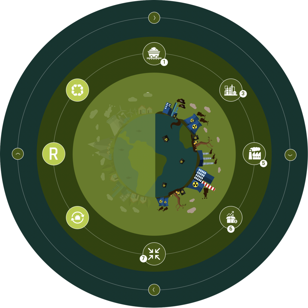 Eine kreisförmige Infografik, die eine grüne Erde zeigt, um die herum Symbole für Recycling, Industrie, Fabriken und Umweltverschmutzung angeordnet sind, die Umwelt- und Industrieprozesse in sechs nummerierten Segmenten darstellen.